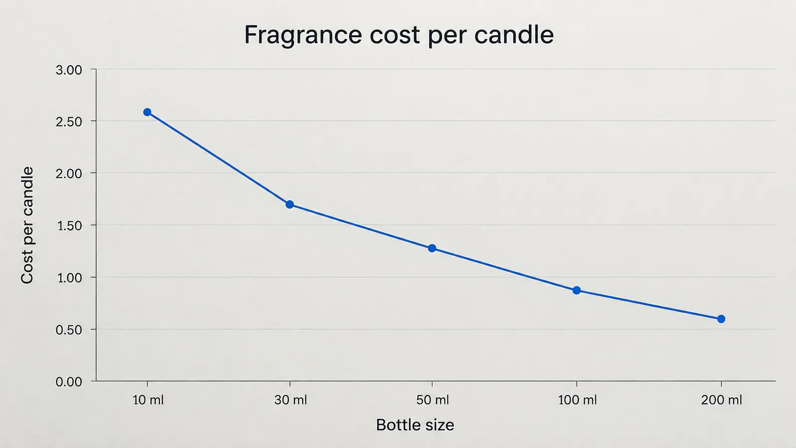A simple line chart showing fragrance cost per candle dropping as bottle size increases