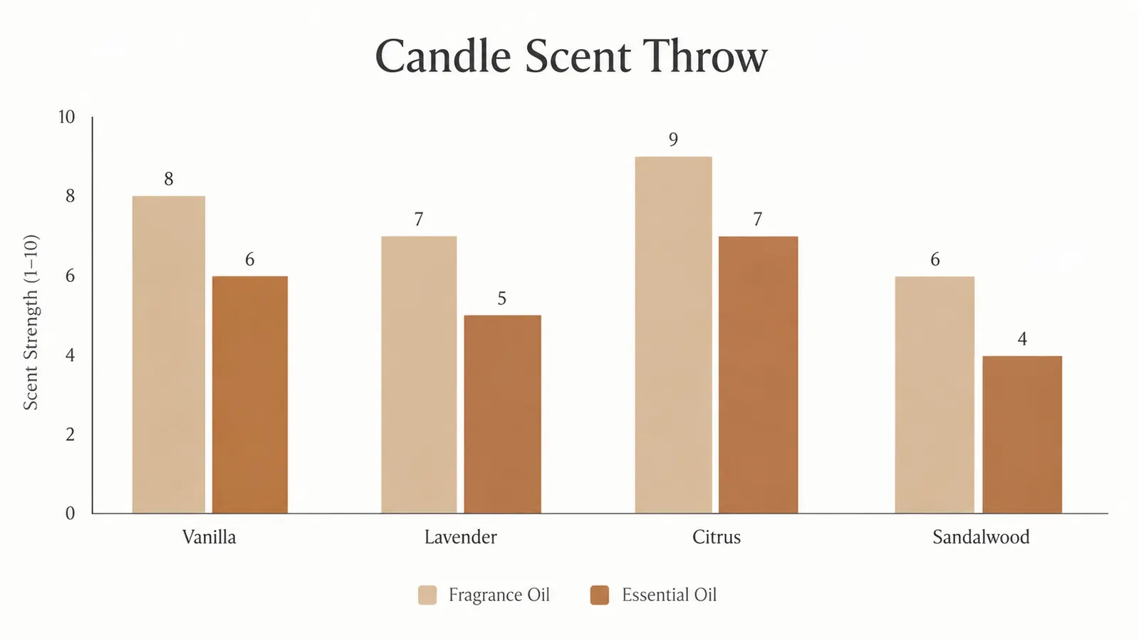 A simple chart comparing hot throw and cold throw ratings for fragrance oil and essential oil candles